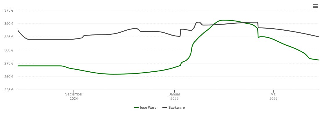 Holzpelletspreis-Chart für Reinsbüttel