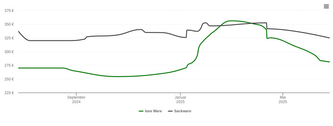 Holzpelletspreis-Chart für Wesselburen