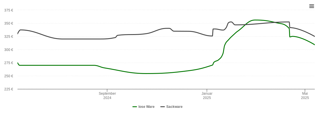 Holzpelletspreis-Chart für Sankt Annen