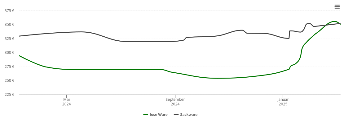 Holzpelletspreis-Chart für Hägen