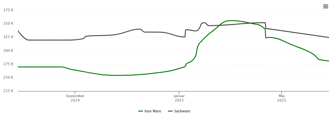 Holzpelletspreis-Chart für Odderade