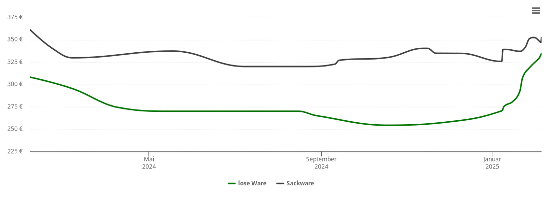 Holzpelletspreis-Chart für Simonsberg