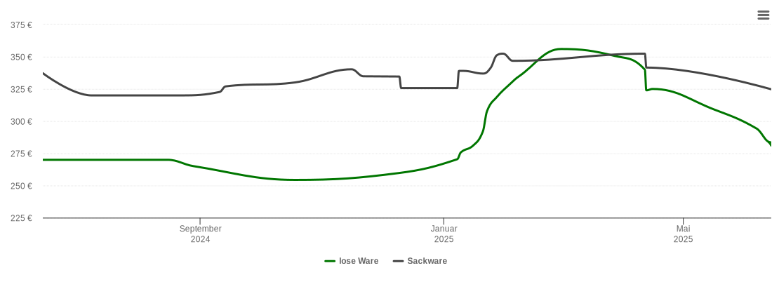 Holzpelletspreis-Chart für Bredstedt