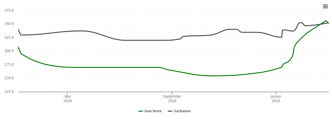 Holzpelletspreis-Chart für Norderstapel