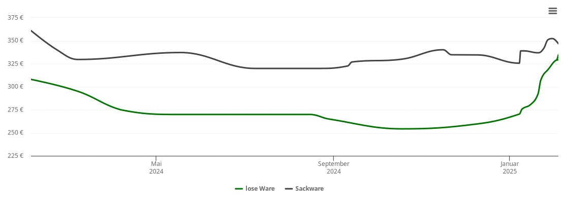 Holzpelletspreis-Chart für Westerhever