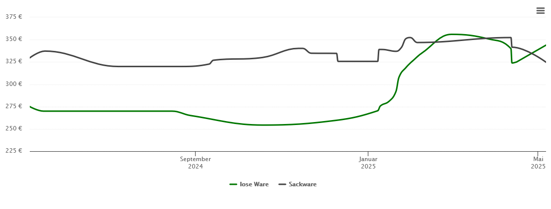 Holzpelletspreis-Chart für Leck