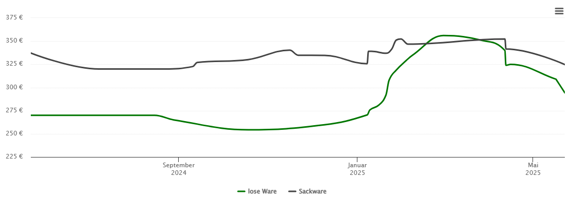 Holzpelletspreis-Chart für Risum-Lindholm