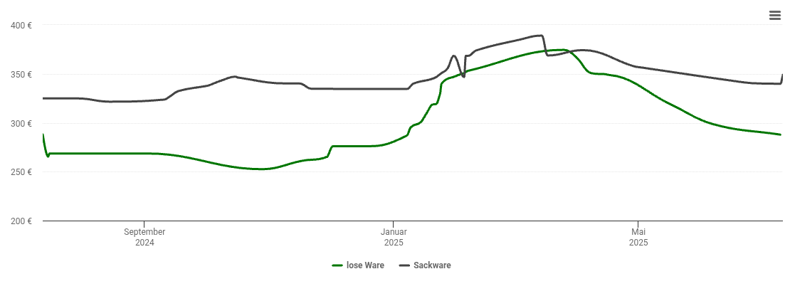 Holzpelletspreis-Chart für Bad Zwischenahn