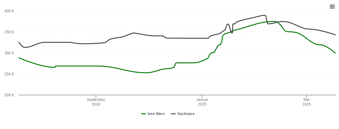 Holzpelletspreis-Chart für Friesoythe