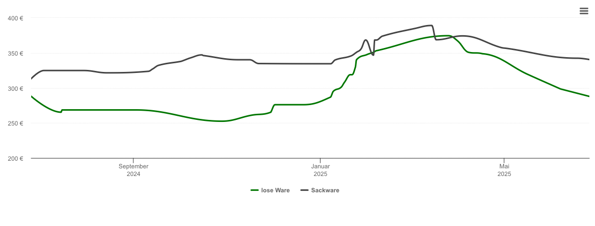 Holzpelletspreis-Chart für Rastede