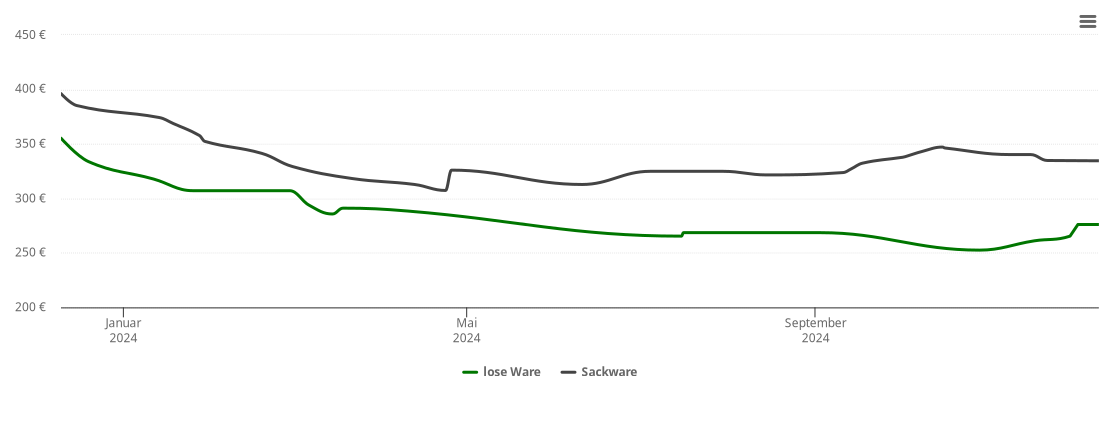 Holzpelletspreis-Chart für Edewecht