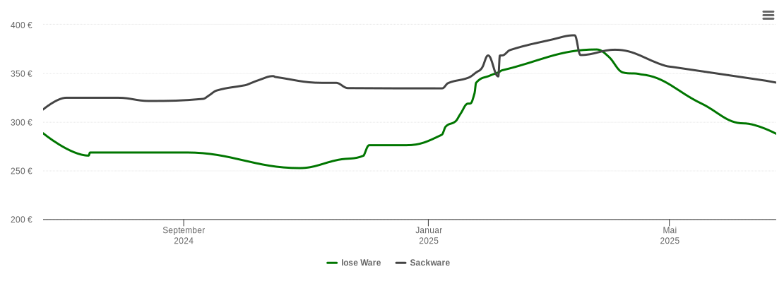 Holzpelletspreis-Chart für Bösel