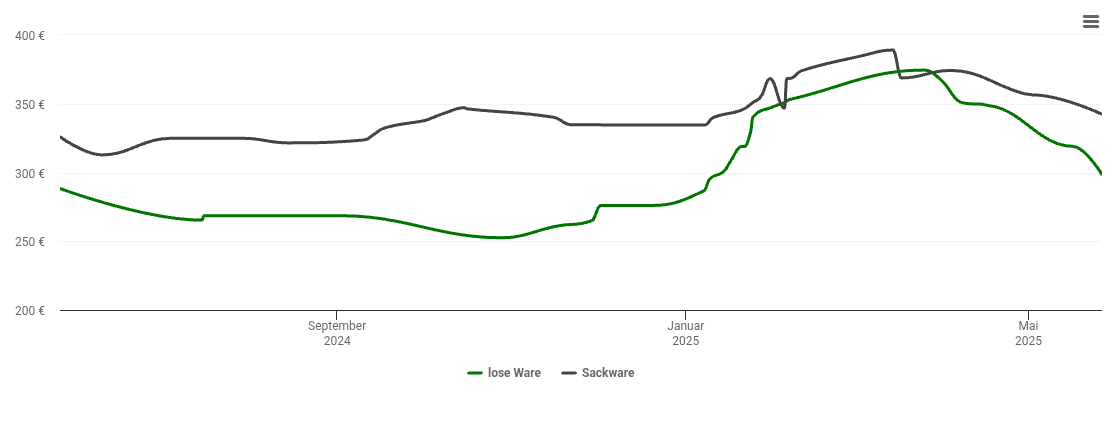 Holzpelletspreis-Chart für Zetel