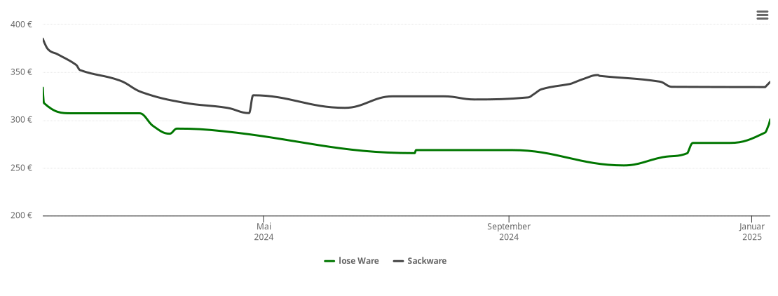 Holzpelletspreis-Chart für Jade