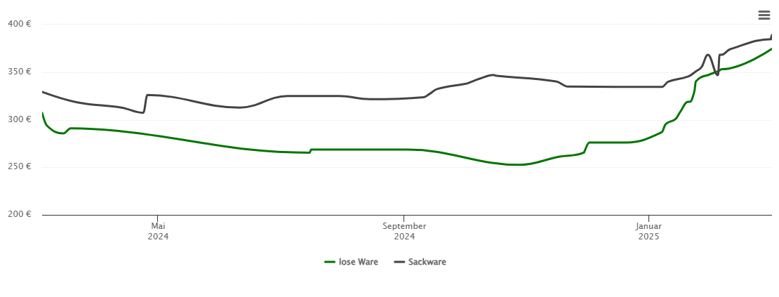 Holzpelletspreis-Chart für Knyphauserwald