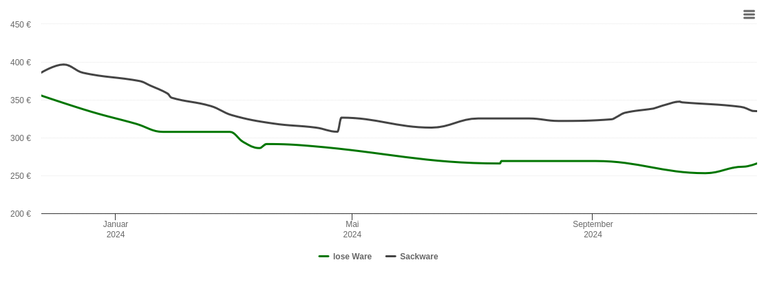 Holzpelletspreis-Chart für Wangerland