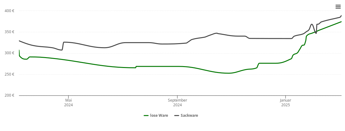 Holzpelletspreis-Chart für Jever