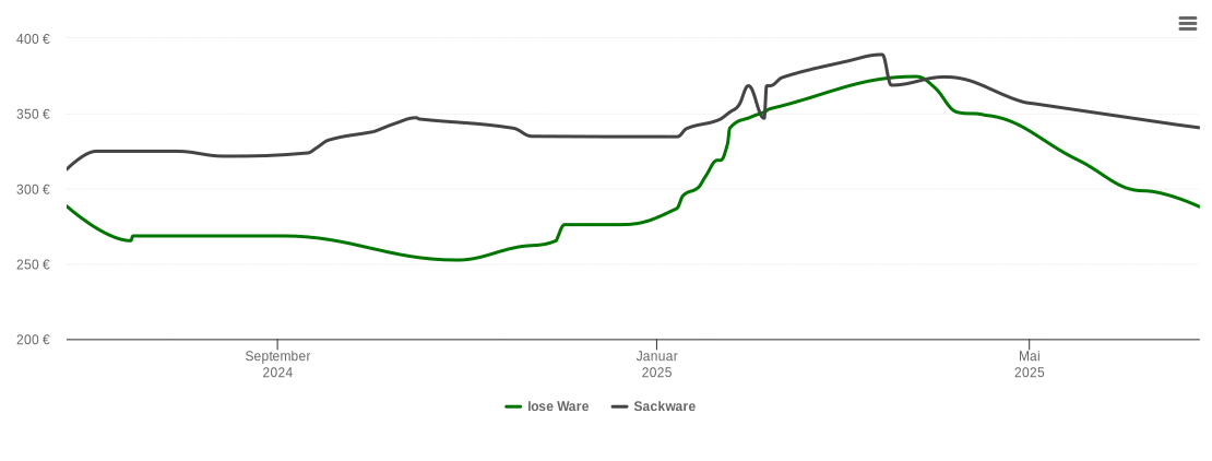 Holzpelletspreis-Chart für Sande