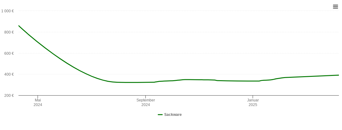 Holzpelletspreis-Chart für Wangerooge (Nordseebad)