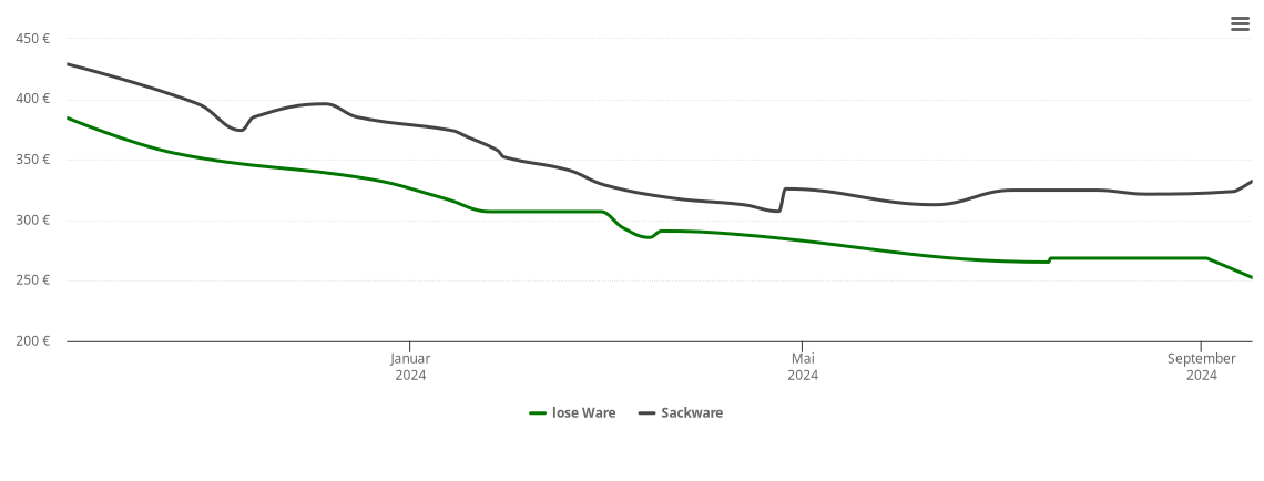 Holzpelletspreis-Chart für Ochtersum