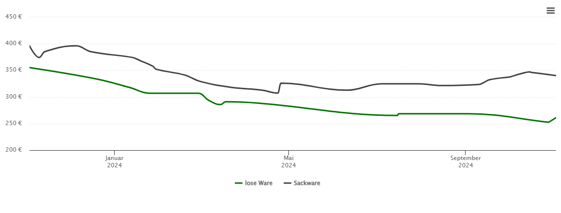 Holzpelletspreis-Chart für Rechtsupweg