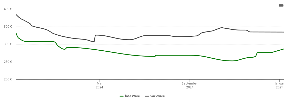 Holzpelletspreis-Chart für Südbrookmerland