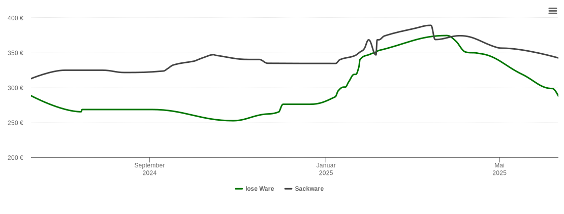 Holzpelletspreis-Chart für Großefehn