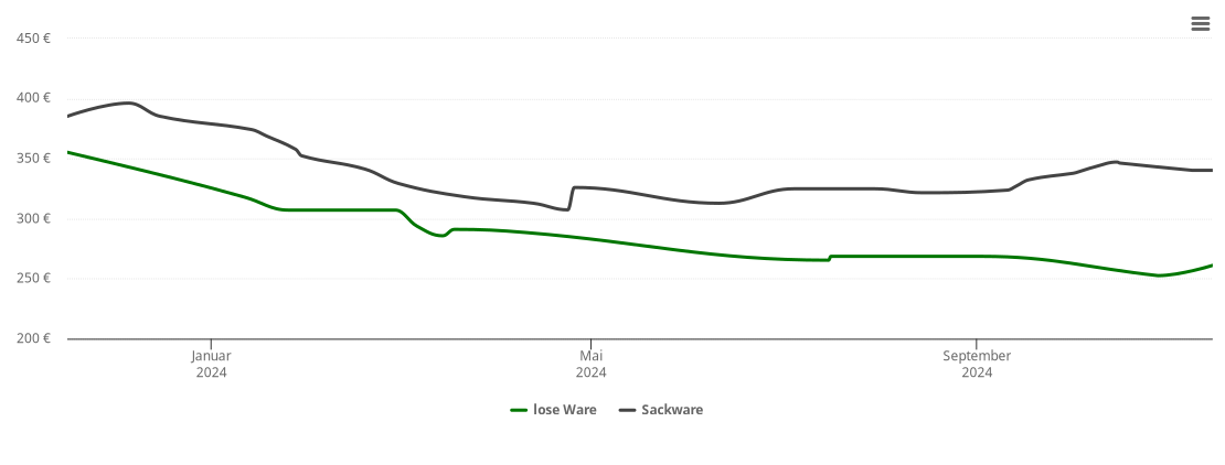 Holzpelletspreis-Chart für Ihlow