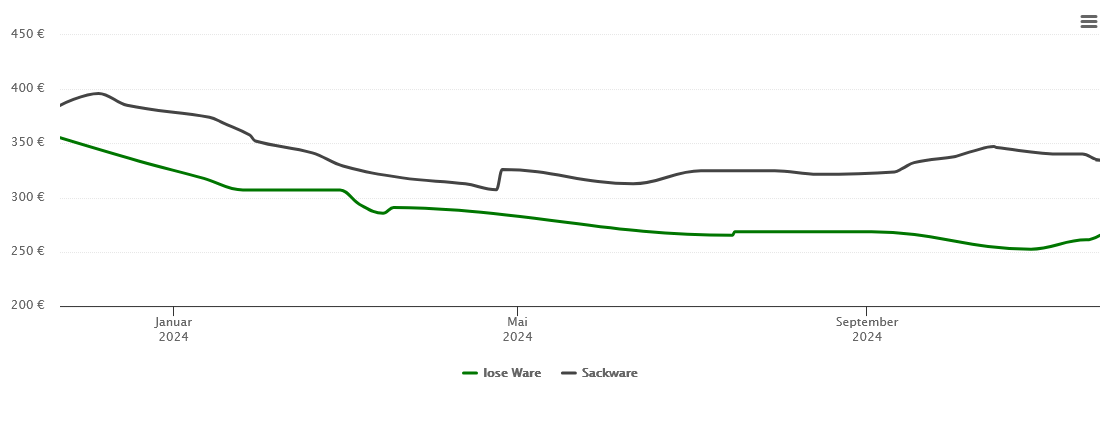 Holzpelletspreis-Chart für Wiesmoor