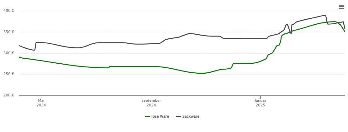 Holzpelletspreis-Chart für Westerstede