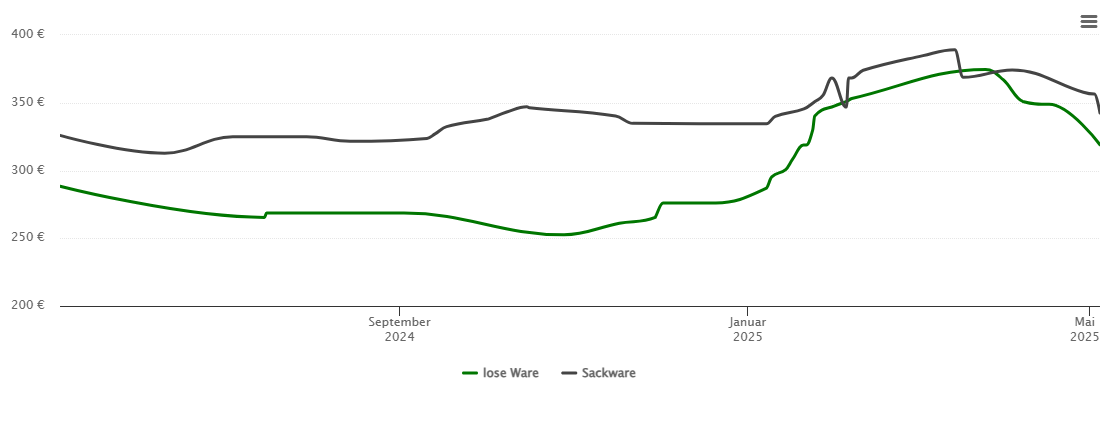 Holzpelletspreis-Chart für Krummhörn