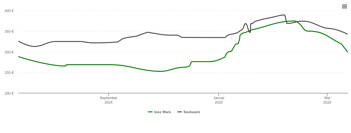 Holzpelletspreis-Chart für Moormerland