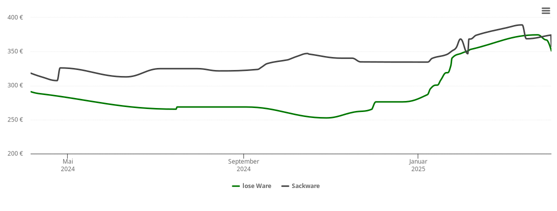 Holzpelletspreis-Chart für Rhauderfehn