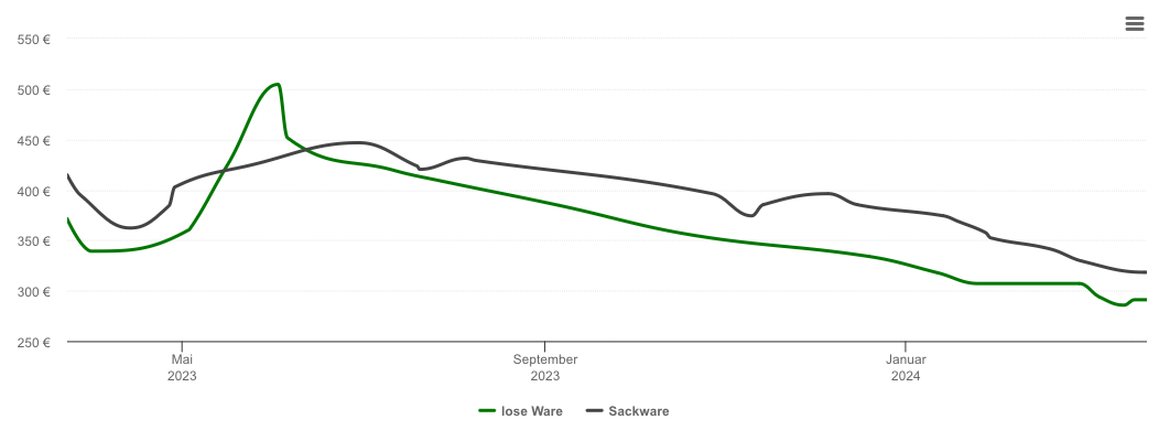 Holzpelletspreis-Chart für Jemgum