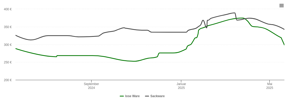 Holzpelletspreis-Chart für Detern