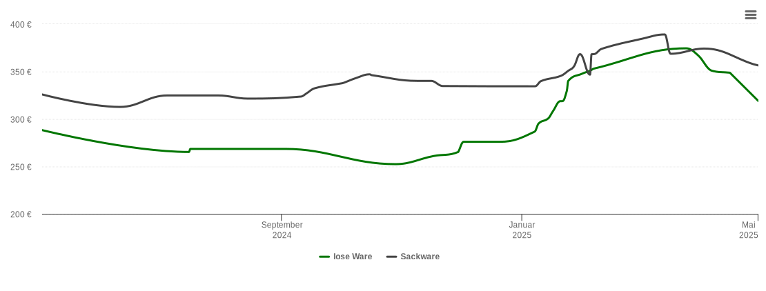 Holzpelletspreis-Chart für Aschendorf