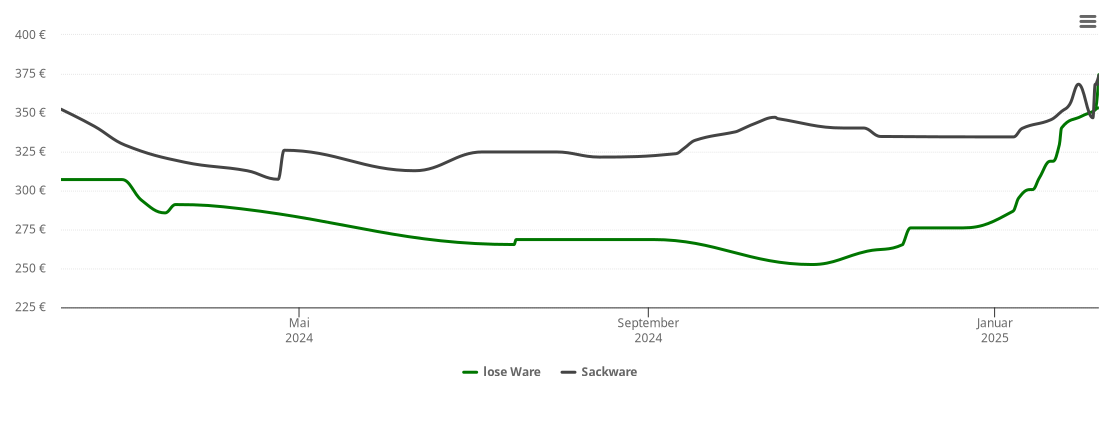 Holzpelletspreis-Chart für Rhede (Ems)