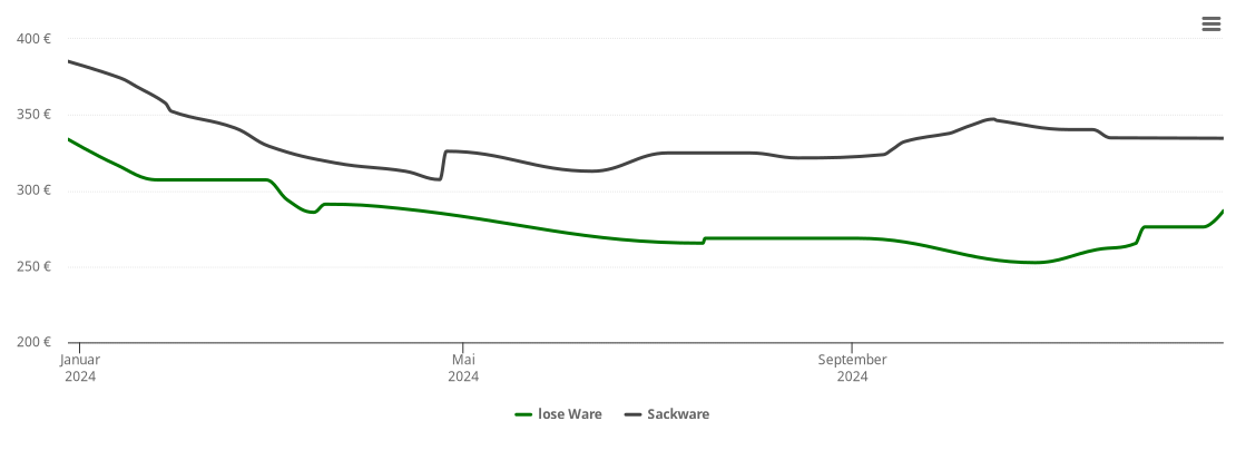 Holzpelletspreis-Chart für Lorup