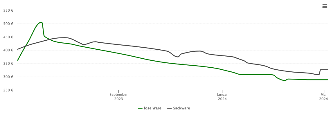 Holzpelletspreis-Chart für Walchum