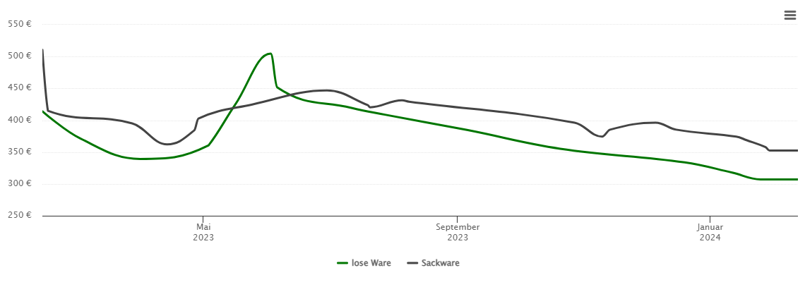 Holzpelletspreis-Chart für Elsfleth