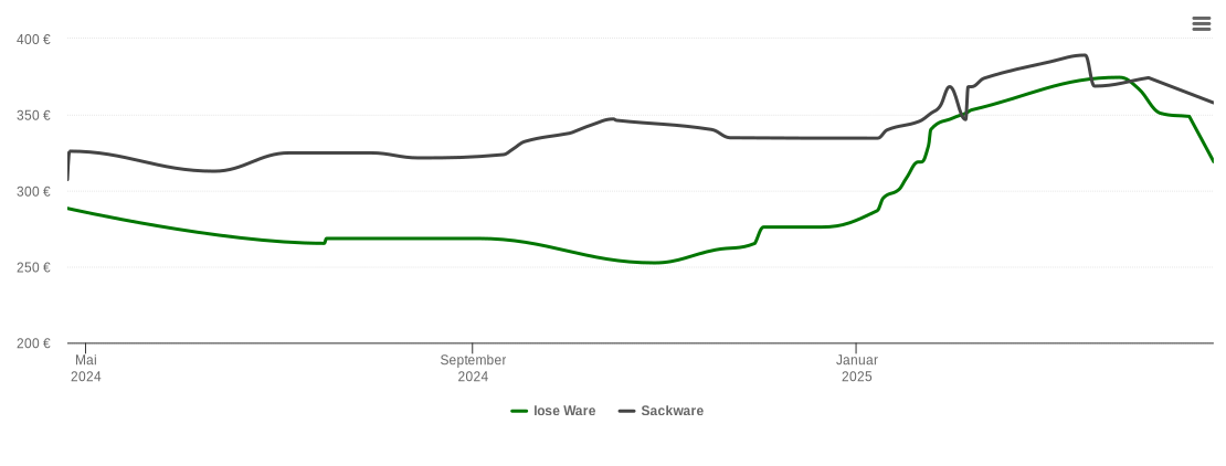 Holzpelletspreis-Chart für Stadland