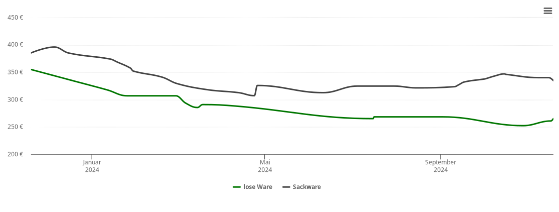 Holzpelletspreis-Chart für Ovelgönne