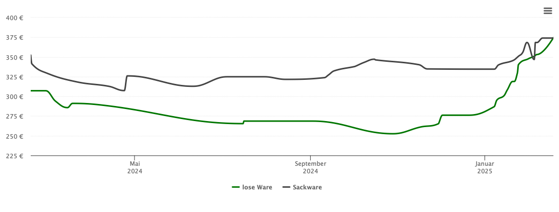 Holzpelletspreis-Chart für Nordenham