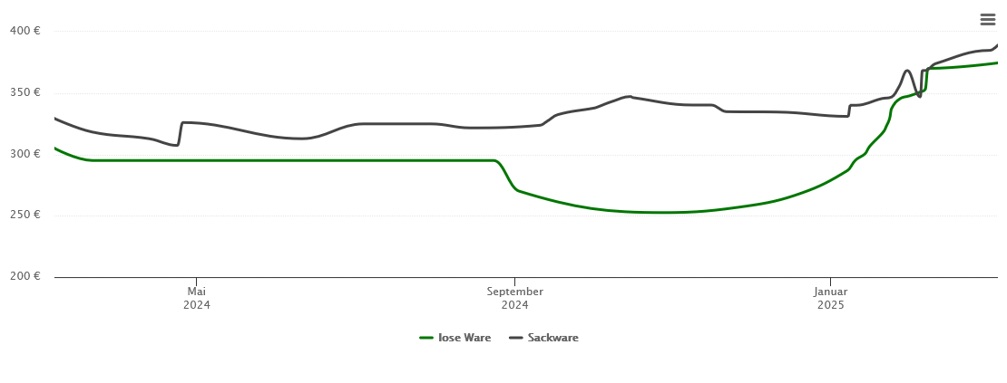 Holzpelletspreis-Chart für Bassum