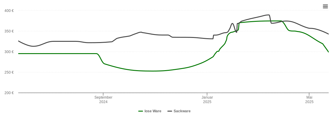 Holzpelletspreis-Chart für Sulingen