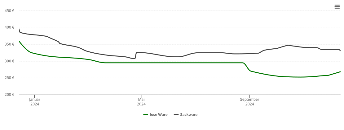 Holzpelletspreis-Chart für Beckeln