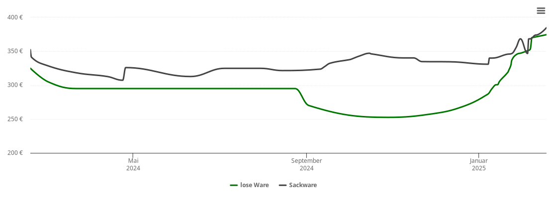 Holzpelletspreis-Chart für Bahrenborstel