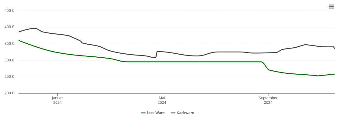 Holzpelletspreis-Chart für Staffhorst