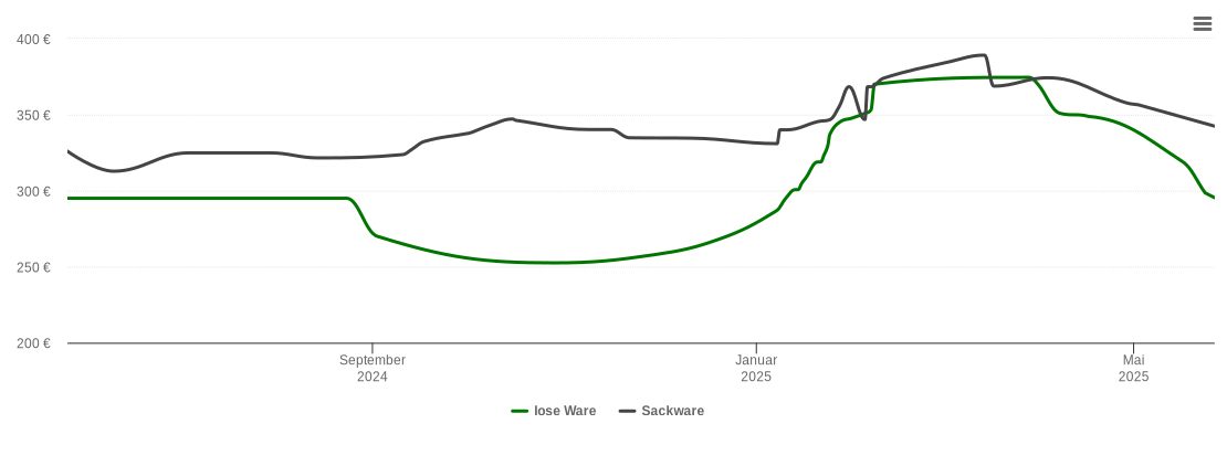 Holzpelletspreis-Chart für Sudwalde