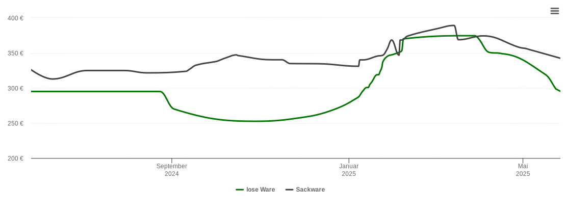 Holzpelletspreis-Chart für Affinghausen